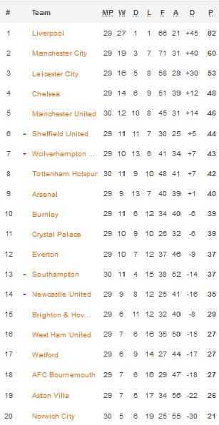 Klasemen Premier League 20 6 2020