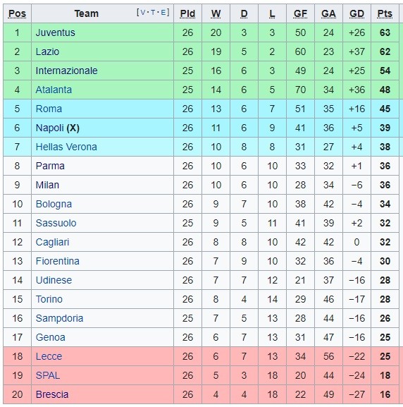 Klasemen Liga Italia