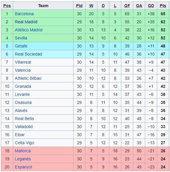 Klasemen Liga Spanyol