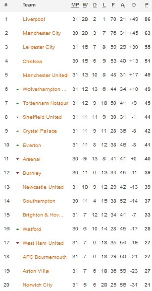 Klasemen Premier League 25 6 2020