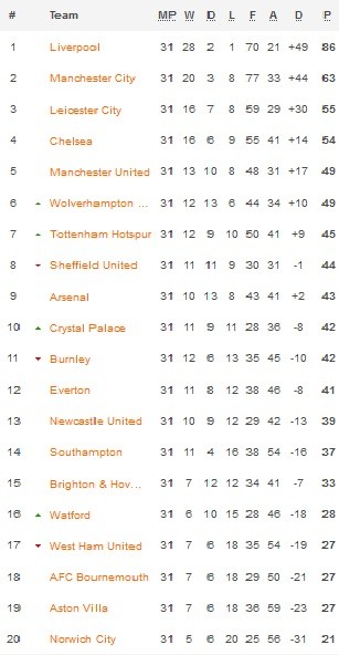 Klasemen Premier League 26 6 2020