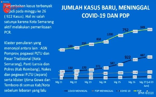 Data klaster penyebaran Covid-19 di Jateng yang menonjol