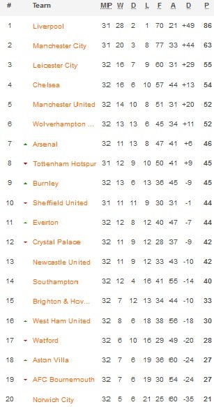 Klasemen Premier League 2 7 2020
