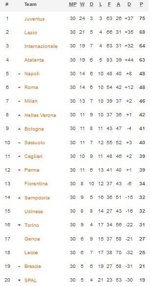 Klasemen Serie A 6 7 2020