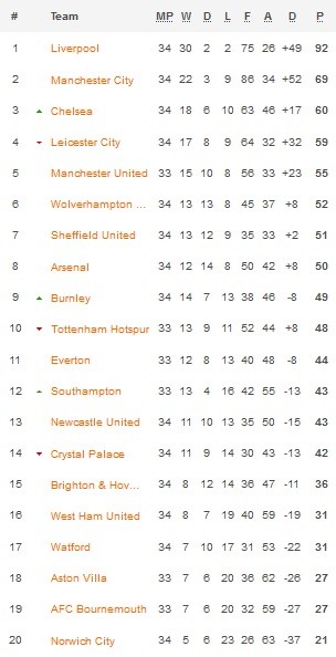 Klasemen Premier League 9 7 2020