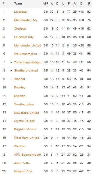 Klasemen Premier League 16 7 2020
