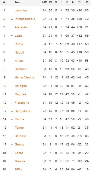 Klasemen Serie A 21 7 2020