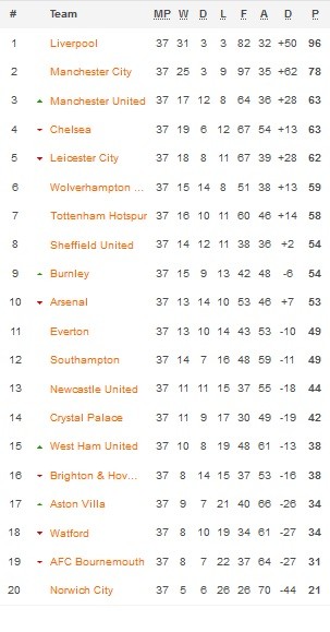Klasemen Premier League 23 7 2020