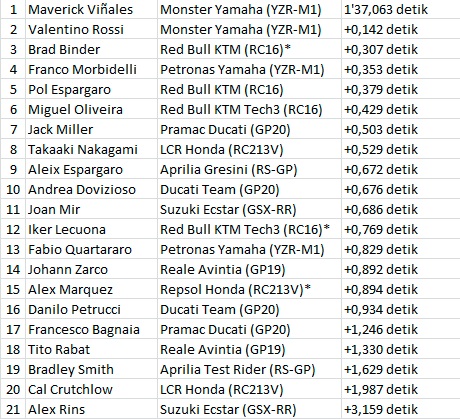 Hasil FP1 Jerez