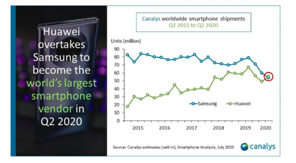 Huawei kalahkan Samsung dan Apple (Foto: Canalys)
