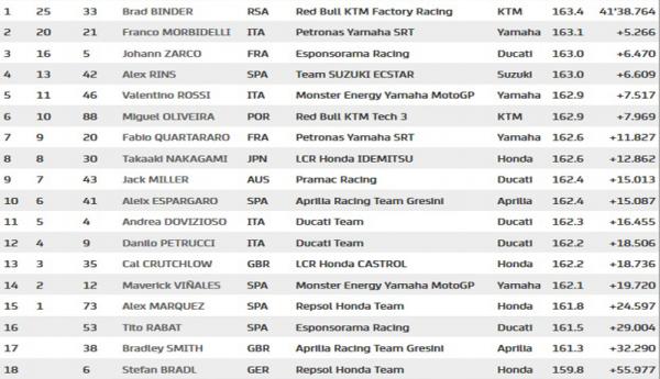 Hasil GP Republik Ceko 2020 Hasil GP Republik Ceko 2020