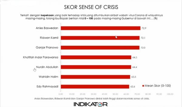 survei indikator Hasil survei indikator