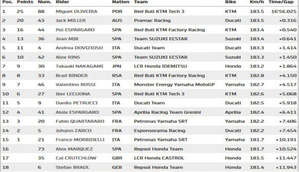 Hasil MotoGP Styria 2020 Hasil MotoGP Styria 2020 (Foto: Ist)