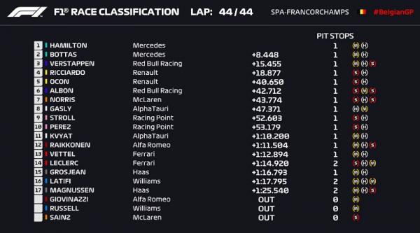 Hasil GP Belgia Hasil GP Belgia 2020