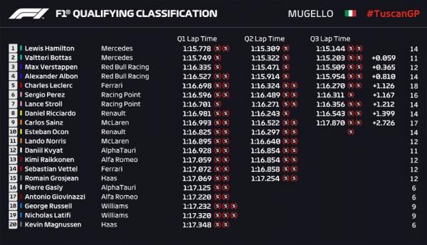 Kualifikasi F1 GP Tuscan 2020