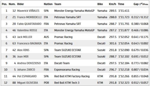 Kualifikasi MotoGP San Marino 2020