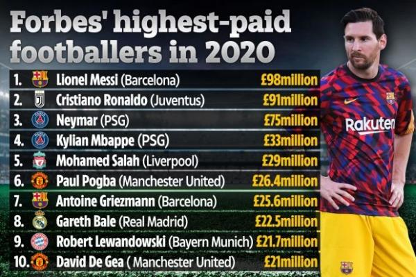 Daftar 10 pesepak bola terkaya di dunia versi Forbes (Foto: The Sun)