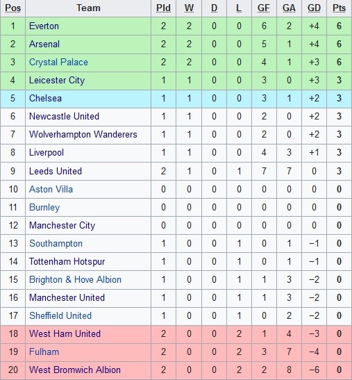 Klasemen Premier League 20 9 2020