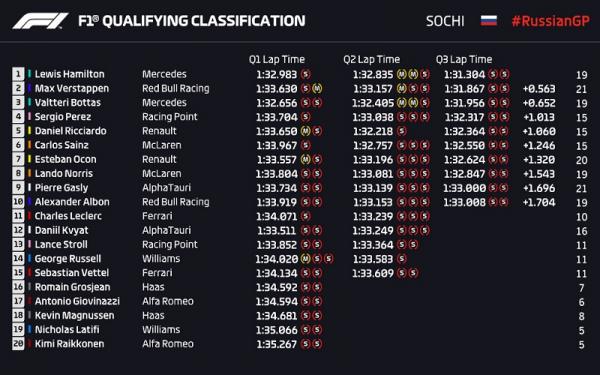 Hasil kualifikasi GP Rusia Hasil Kualifikasi F1 GP Rusia 2020. (foto: Twitter F1)