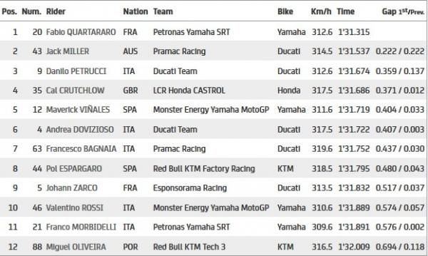 Kualifikasi MotoGP Prancis 2020