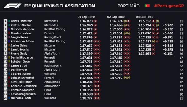 Hasil Kualifikasi F1 GP Portugal 2020