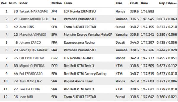 Hasil Kualifikasi MotoGP Teruel 2020 (Foto: MotoGP)