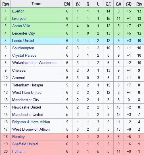 Klasemen Premier League 26 10 2020