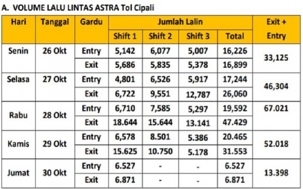 TABEL CIPALI.JPG Tabel volume kendaraan yang melintas di Top Cipali selama libur panjang. Foto/ASTRA Tol Cipali