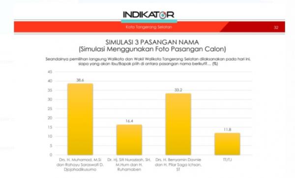 hasil survei indikator