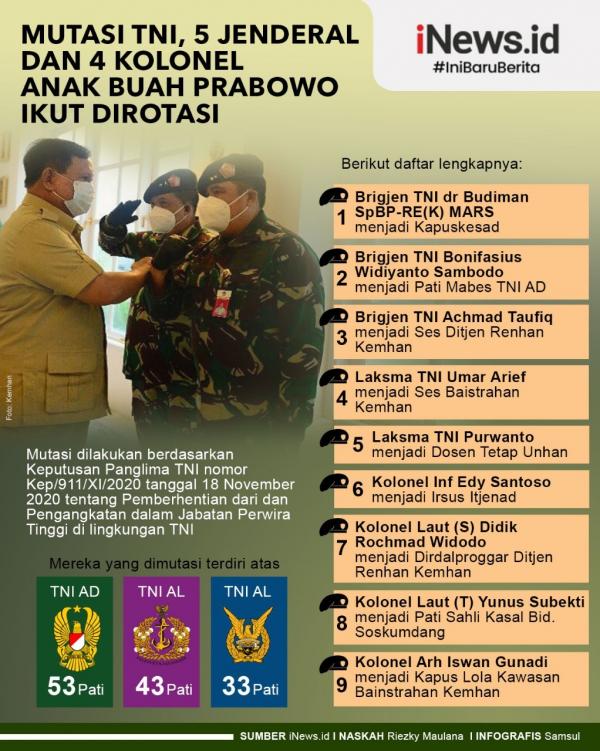 Grafis Mutasi Tni