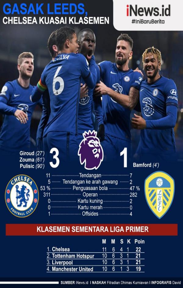 Chelsea Infografis