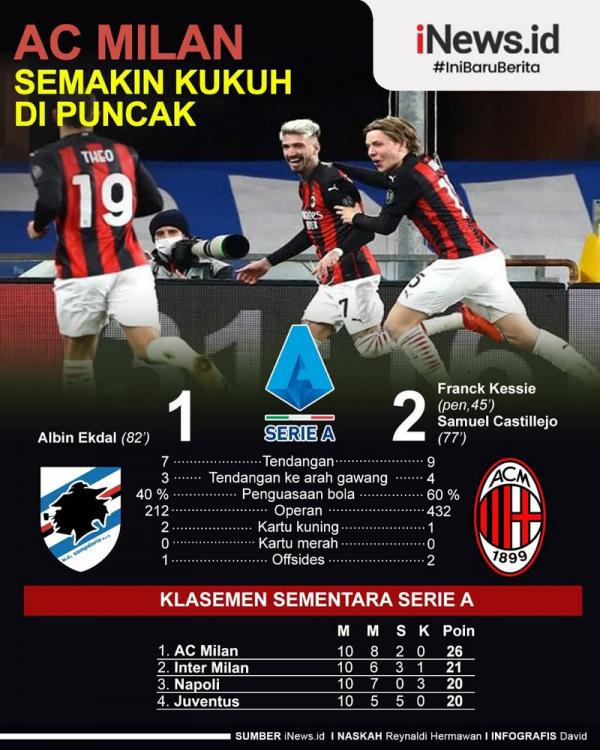 AC Milan Grafis AC Milan menang tipis 2-1 atas Sampdoria pada giornata ke-10 Serie A di Stadio Luigi Ferraris, Senin (7/12/2020) dini hari WIB. (Infografis: David)