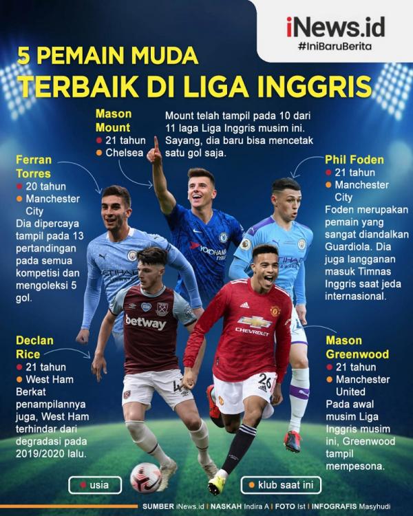 Pemain Muda Terbaik Liga Inggris Pada Liga Inggris 2020/2021 terdapat lima pemain muda yang tampil memesona. (Infografis: Masyudi)