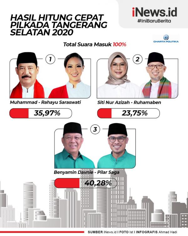 Infografis Hasil Quick Count Pilkada Tangsel 2020