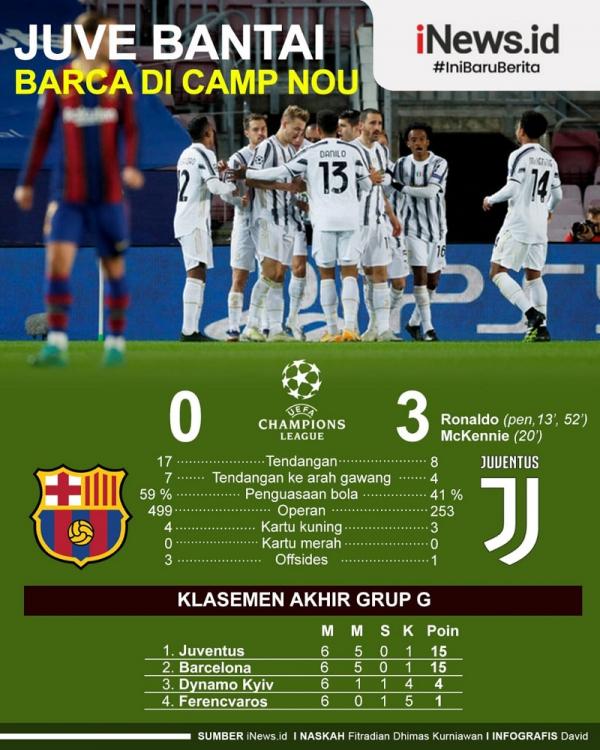 Juventus sukses membantai Barcelona 3-0 pada matchday keenam Grup G Liga Champions 2020/2021 di Camp Nou, Rabu (9/12/2020) dini hari WIB. (Infografis: David)