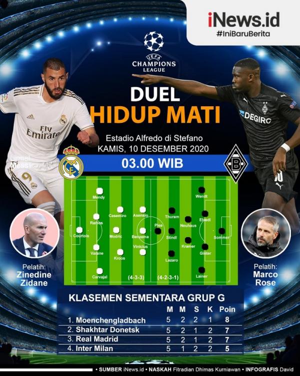Real Madrid vs Mgladbach Real Madrid dituntut bermain mati-matian saat menjamu Borussia Monchengladbach pada matchday keenam Grup B Liga Champions, Kamis (10/12/2020) dini hari WIB. (Infografis: David)