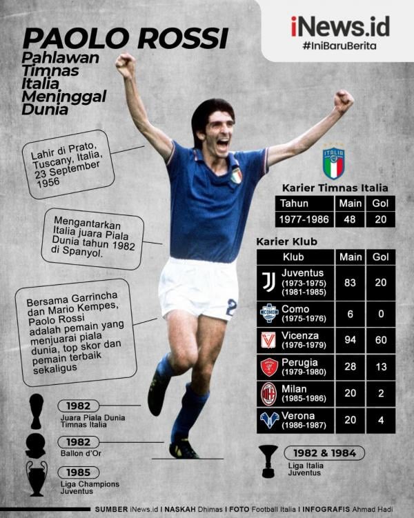 Infografis Paolo Rossi Berpulang