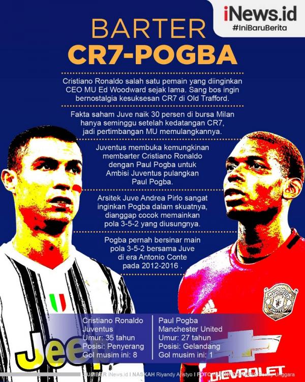 Ambisi Juventus memulangkan Paul Pogba sulit dibendung. Bahkan, si Nyonya Tua siap membarter Cristiano Ronaldo dengan gelandang Manchester United (MU) itu.