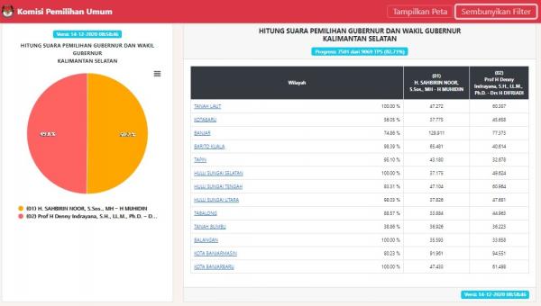 Real Count Pilkada Kalsel, Senin (14/12/2020) pukul 08.58 WIB
