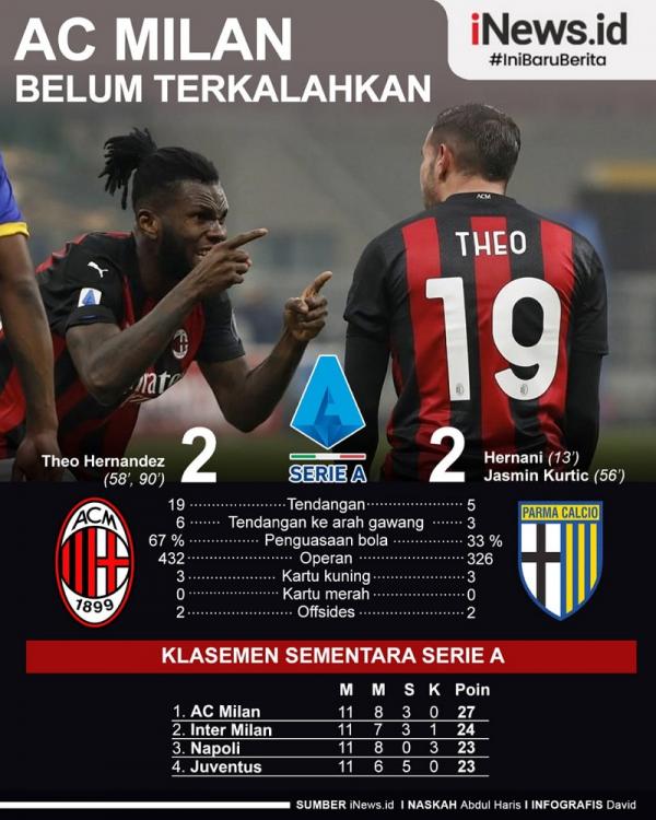 Sempat tertinggal dua gol, AC Milan sukses menyamakan skor menjadi 2-2 kontra Parma pada pekan kesebelas Liga Italia, Senin (14/12/2020) dini hari WIB.  (Infografis: David)