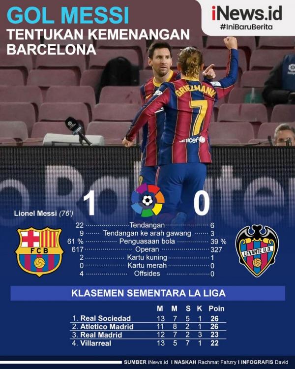 Lionel Messi menjadi pahlawan kemenangan 1-0 Barcelona atas Levante pada jornada ke-13 Liga Spanyol di Camp Nou, Senin (14/12/2020) dini hari WIB.  (Infografis: David)