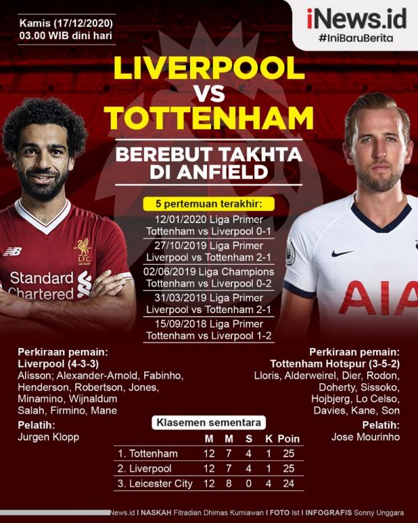 Liverpool vs Tottenham Persaingan memperebutkan singgasana klasemen Liga Inggris 2020/2021 terjadi saat Liverpool menjamu Tottenham Hotspur pada pekan ke-13 di Anfield, Kamis (17/12/2020) dini hari pukul 03.00 WIB. (Infografis: iNews.id/Sonny Unggara)