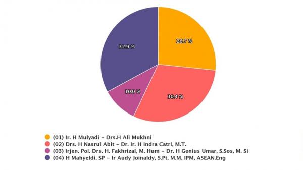 Pilgub Sumbar Hasil real count KPU sementara Pilgub Sumbar (KPU)
