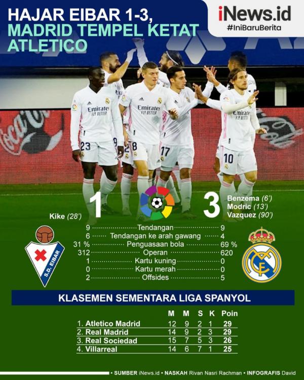Real Madrid menang 3-1 atas Eibar pada jornada ke-14 Liga Spanyol di Stadion Ipurua, Senin (21/12/2020) dini hari WIB. (Grafis: David)