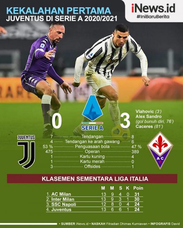 Juventus mengakhiri 2020 dengan memalukan. Mereka dibantai 0-3 oleh Fiorentina pada giornata ke-14 Liga Italia di Allianz Stadium, Rabu (23/12/2020) dini hari WIB. (Infografis: David)