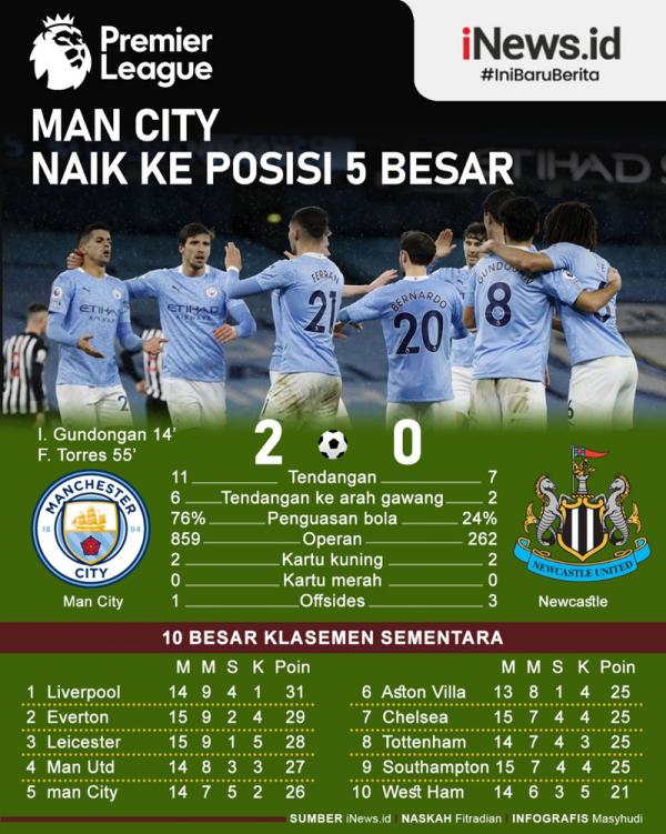 Infografis Manchester City Vs Newcastle Manchester City naik ke peringkat kelima klasemen Liga Inggris. Capaian apik itu mereka dapat usai menang 2-0 atas Newcastle United, Minggu (27/12/2020). (Grafis: David)