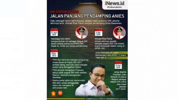 Grafis Kaleidoskop Wagub DKI Proses penetapan Ahmad Riza Patria menjadi Wakil Gubernur DKI Jakarta menggantikan Sandiaga Salahuddin Uno melalui perjalanan panjang hampir dua tahun. (Foto: Tim MNC Portal).