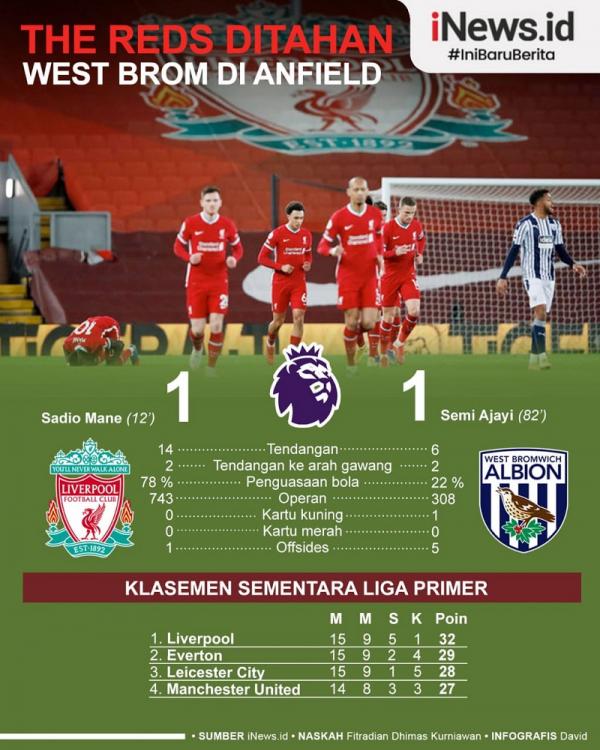 Liverpool Liverpool secara mengejutkan imbang 1-1 melawan tim papan bawah West Bromwich Albion. Kedua tim bermain di Anfield pada pekan ke-15 Liga Inggris, Minggu (27/12/2020) malam WIB. (Infografis: David)