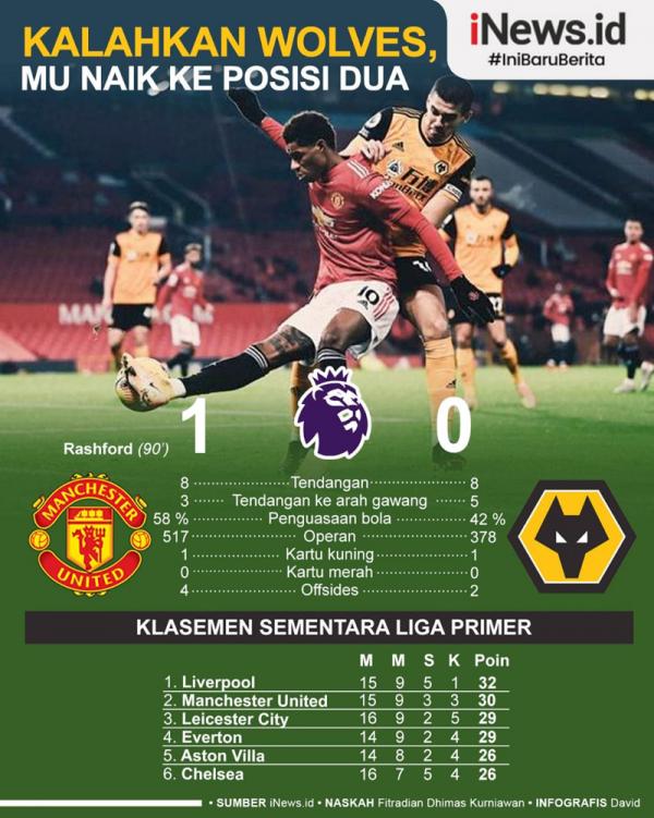 Manchester United Vs Wolves Manchester United (MU) naik ke posisi kedua klasemen Liga Inggris. (Grafis: David)