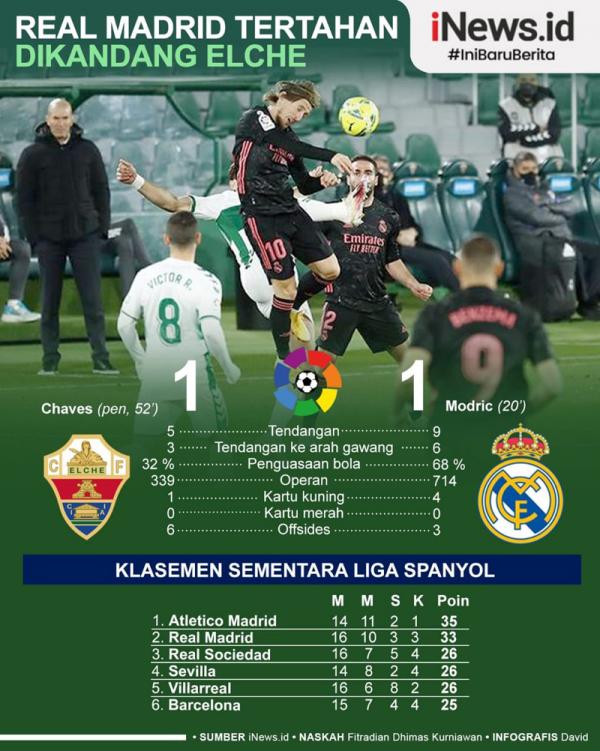 Elche Vs Real Madrid Infografis Real Madrid gagal memetik poin penuh di markas Elche yakni Estadio Manuel Martínez Valero. Kedua tim bermain imbang 1-1, Kamis (31/12/2020) dini hari WIB. (Grafis: David)